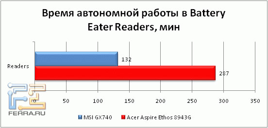 Время автономной работы Acer Aspire 8943G в режиме чтения