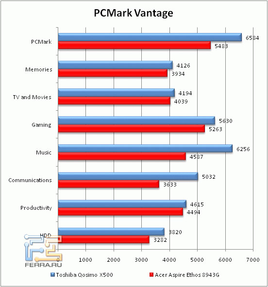 Производительность Acer Aspire 8943G в PC Mark Vantage