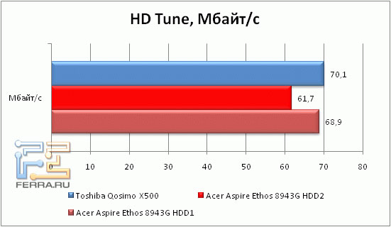 Скорость работы жесткого диска Acer Aspire 8943G