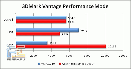 Производительность Acer Aspire 8943G в 3D Mark Vantage