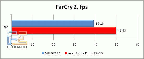 Производительность Acer Aspire 8943G в Far Cry 2