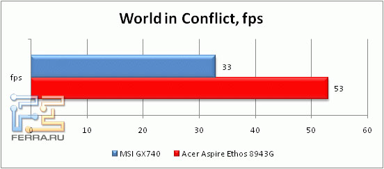Производительность Acer Aspire 8943Gв World In Conflict