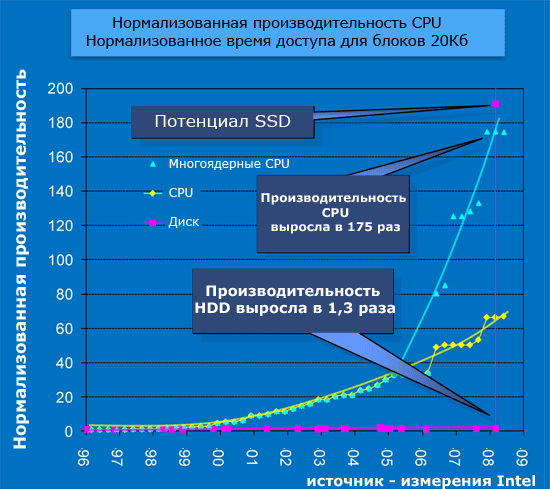 Разрыв между ростом производительности CPU и жестких дисков