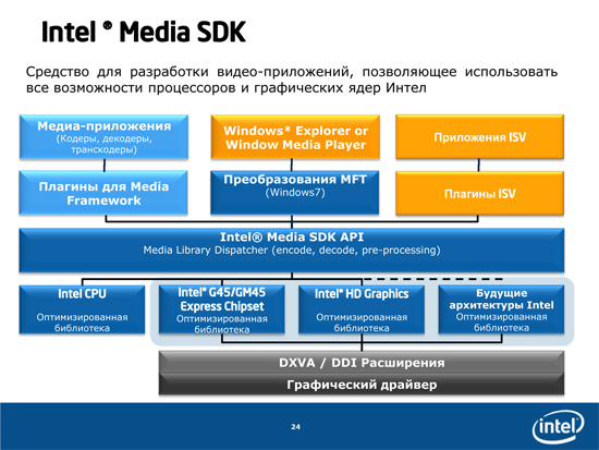 Intel Media SDK