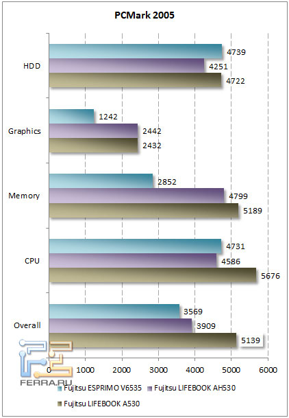 Результаты сравнения в бенчмарке PCMark 2005