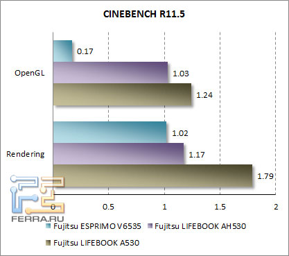 Результаты тестов CINEBENCH R11.4