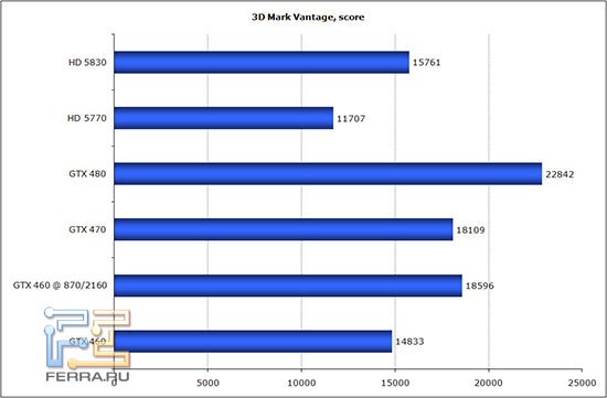 3D Mark Vantage