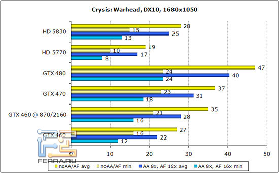 ��������� ������������������ Crysis: Warhead � ���������� 1680*1050