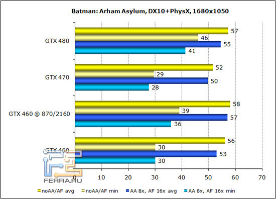 ��������� ������������������ Batman: Arkham Asylum � ���������� 1680*1050