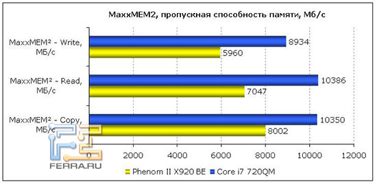 MaxxMEM2 - пропускная способность памяти