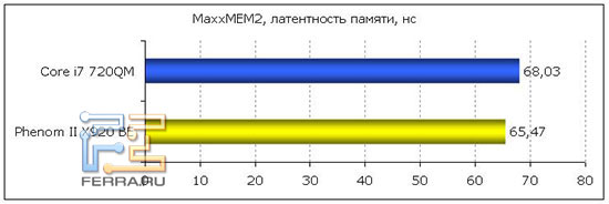 MaxxMEM2 - латентность памяти
