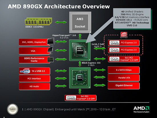 Блок-схема чипсета AMD 890GX