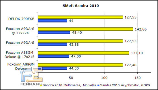 SiSoftware Sandra 2010