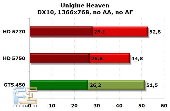 NVIDIA GTS 450, Radeon HD 5750 и HD 5770: Unigine DX10 1366x768