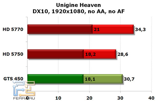 NVIDIA GTS 450, Radeon HD 5750 � HD 5770: Unigine DX10 1920x1080