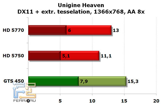 NVIDIA GTS 450, Radeon HD 5750 и HD 5770: Unigine DX11 1366x768