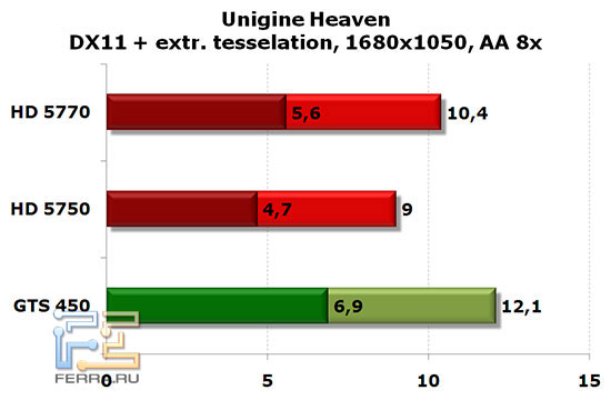 NVIDIA GTS 450, Radeon HD 5750 и HD 5770: Unigine DX11 1680x1050