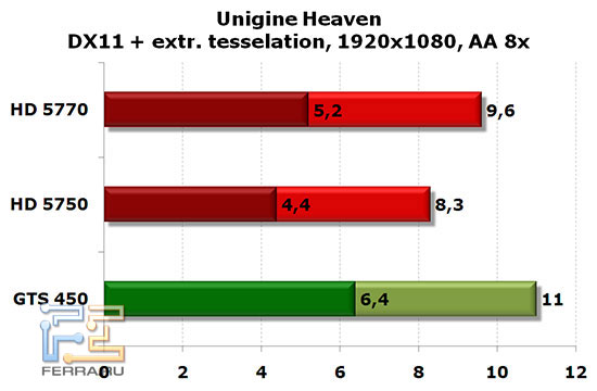 NVIDIA GTS 450, Radeon HD 5750 и HD 5770: Unigine DX11 1920x1080