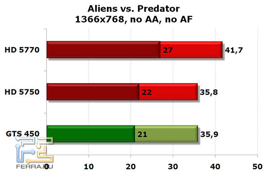 NVIDIA GTS 450, Radeon HD 5750 и HD 5770: Aliens vs. Predator, 1366x768, no AA, no AF