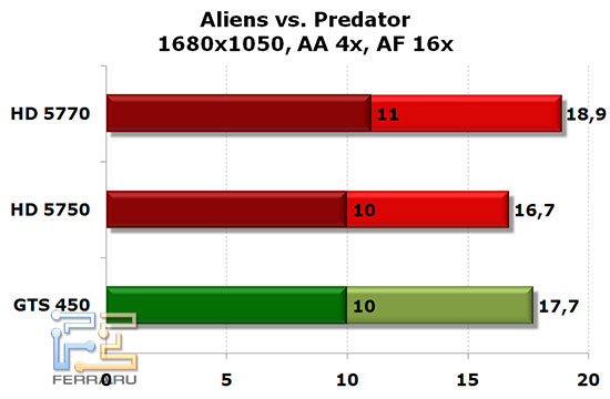 NVIDIA GTS 450, Radeon HD 5750 и HD 5770: Aliens vs. Predator, 1680x1050, AA 4x, AF 16x