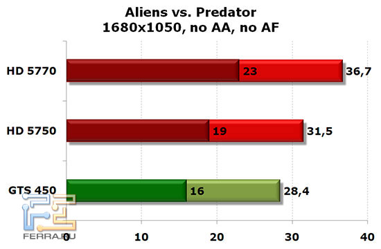 NVIDIA GTS 450, Radeon HD 5750 и HD 5770: Aliens vs. Predator, 1680x1050, no AA, no AF