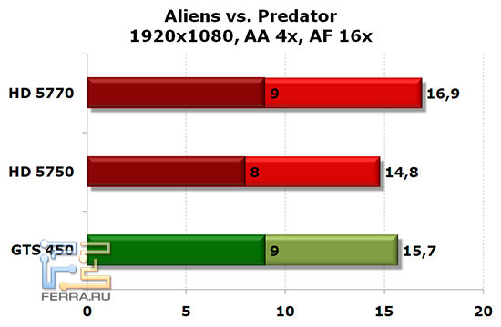 NVIDIA GTS 450, Radeon HD 5750 и HD 5770: Aliens vs. Predator, 1920x1080, AA 4x, AF 16x