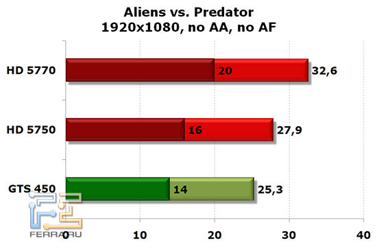 NVIDIA GTS 450, Radeon HD 5750 � HD 5770: Aliens vs. Predator, 1920x1080, no AA, no AF