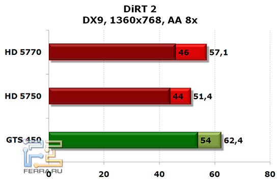 NVIDIA GTS 450, Radeon HD 5750 и HD 5770: DiRT2, DX 9, 1366x768, AA 8x, AF 16x