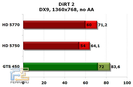 NVIDIA GTS 450, Radeon HD 5750 и HD 5770: DiRT2, DX 9, 1366x768, no AA, no AF