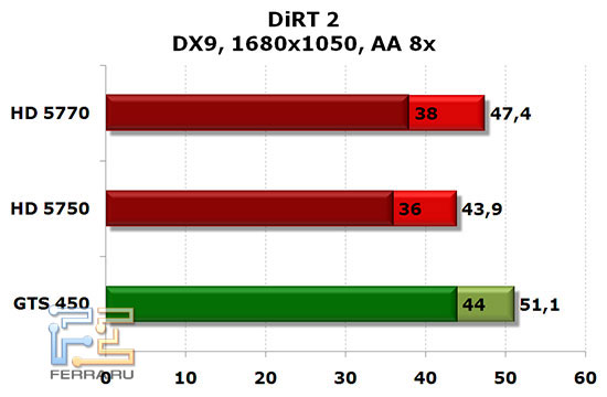 NVIDIA GTS 450, Radeon HD 5750 и HD 5770: DiRT2, DX 9, 1680x1050, AA 8x, AF 16x