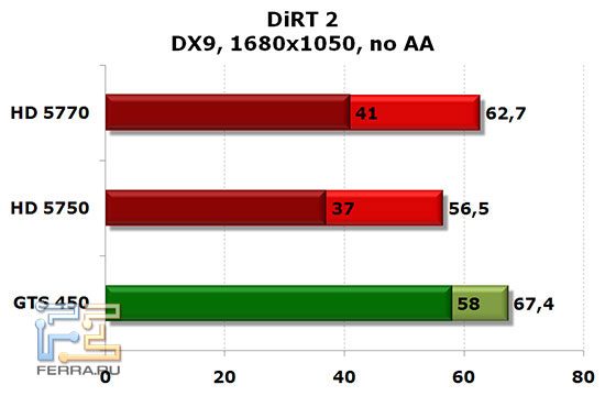 NVIDIA GTS 450, Radeon HD 5750 и HD 5770: DiRT2, DX 9, 1680x1050, no AA, no AF