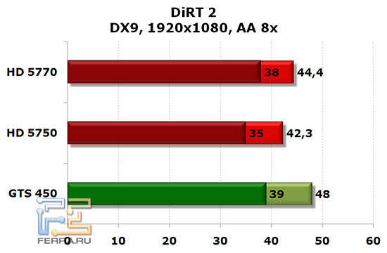 NVIDIA GTS 450, Radeon HD 5750 и HD 5770: DiRT2, DX 9, 1920x1080, AA 8x, AF 16x