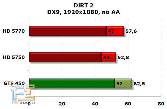 NVIDIA GTS 450, Radeon HD 5750 � HD 5770: DiRT2, DX 9, 1920x1080, no AA, no AF