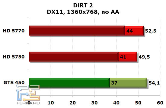 NVIDIA GTS 450, Radeon HD 5750 и HD 5770: DiRT2, DX 11, 1366x768, no AA, no AF