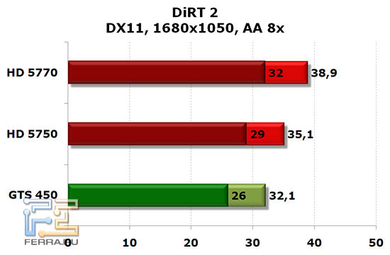 NVIDIA GTS 450, Radeon HD 5750 и HD 5770: DiRT2, DX 11, 1680x1050, AA 8x, AF 16x