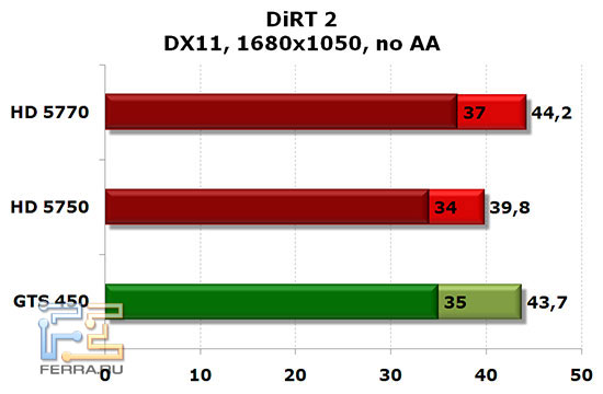 NVIDIA GTS 450, Radeon HD 5750 и HD 5770: DiRT2, DX 11, 1680x1050, no AA, no AF