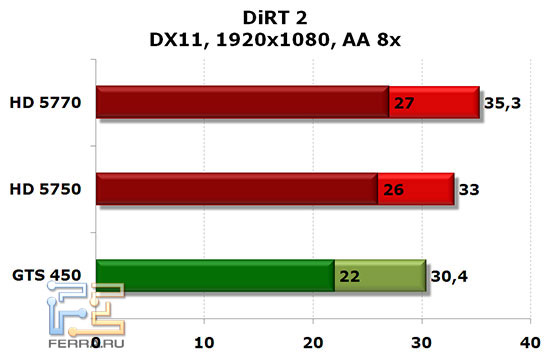 NVIDIA GTS 450, Radeon HD 5750 и HD 5770: DiRT2, DX 11, 1920x1080, AA 8x, AF 16x