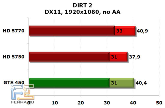 NVIDIA GTS 450, Radeon HD 5750 � HD 5770: DiRT2, DX 11, 1920x1080, no AA, no AF