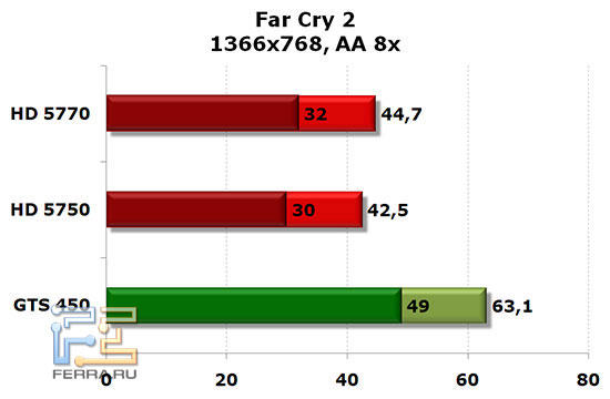 NVIDIA GTS 450, Radeon HD 5750 и HD 5770: Far Cry 2, 1366x768, AA 8x
