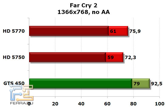 NVIDIA GTS 450, Radeon HD 5750 и HD 5770: Far Cry 2, 1366x768, no AA