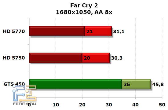 NVIDIA GTS 450, Radeon HD 5750 и HD 5770: Far Cry 2, 1680x1050, AA 8x