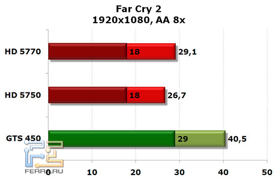 NVIDIA GTS 450, Radeon HD 5750 и HD 5770: Far Cry 2, 1920x1080, AA 8x