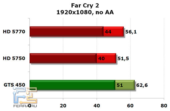 NVIDIA GTS 450, Radeon HD 5750 � HD 5770: Far Cry 2, 1920x1080, no AA
