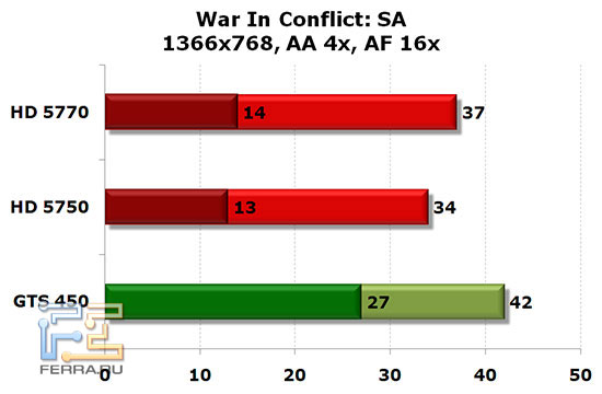 NVIDIA GTS 450, Radeon HD 5750 и HD 5770: World In Conflict: SA, 1366x768, AA 4x, AF 16x