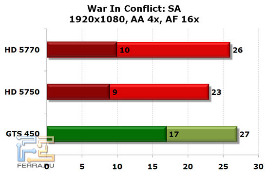 NVIDIA GTS 450, Radeon HD 5750 и HD 5770: World In Conflict: SA, 1920x1080, AA 4x, AF 16x