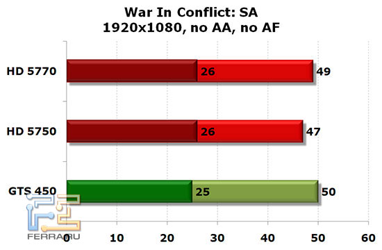 NVIDIA GTS 450, Radeon HD 5750 � HD 5770: World In Conflict: SA 1920x1080, no AA, no AF