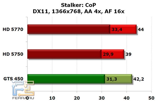 NVIDIA GTS 450, Radeon HD 5750 и HD 5770: Stalker: CoP, DX11, 1366x768, AA 4x, AF 16x