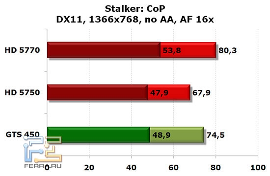 NVIDIA GTS 450, Radeon HD 5750 и HD 5770: Stalker: CoP, DX11, 1366x768, no AA, no AF