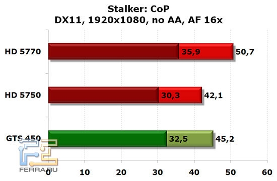 NVIDIA GTS 450, Radeon HD 5750 � HD 5770: Stalker: CoP, DX11, 1920x1080, no AA, AF 16x