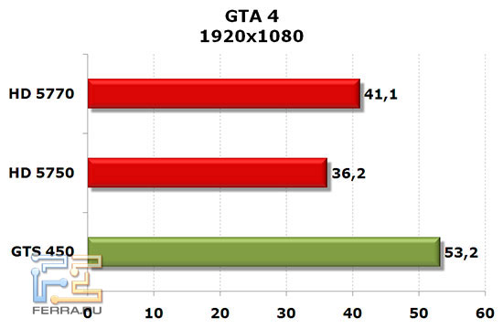 NVIDIA GTS 450, Radeon HD 5750 � HD 5770: GTA 4, 1920x1080